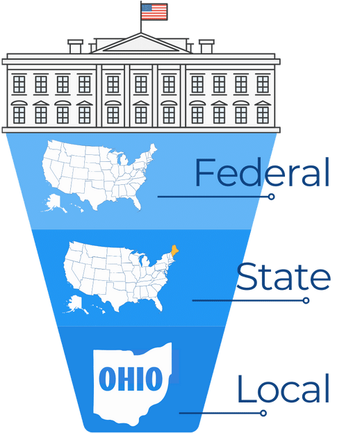 Hệ thống phân tầng chiều dọc và ngang của chính phủ Mỹ