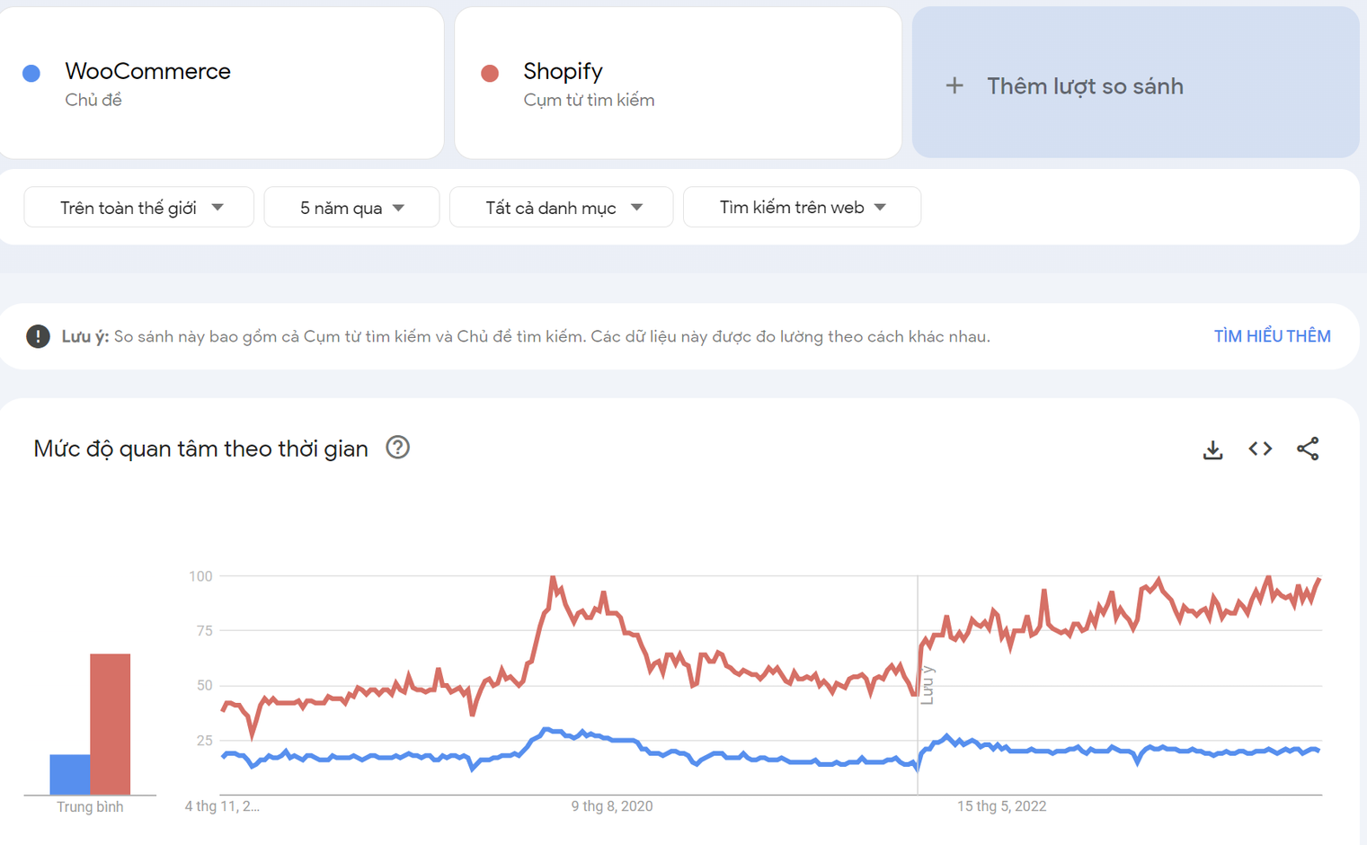 Mức độ phổ biến của Shopify và WooCommerce