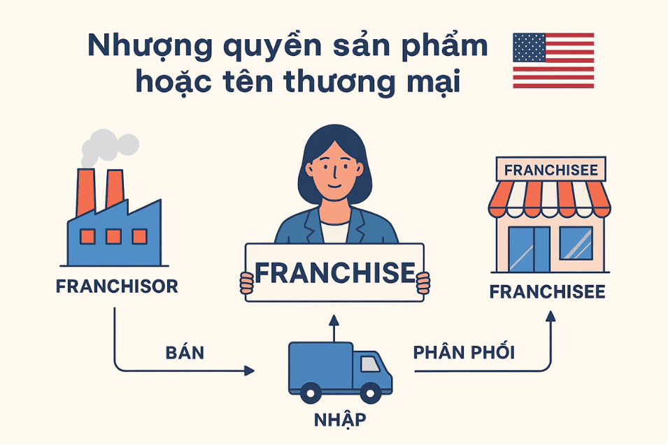 Mô hình nhượng quyền sản phẩm
