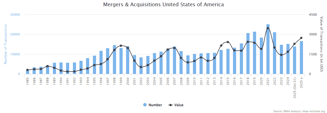các thương vụ M&A ở Mỹ (1985-2025)