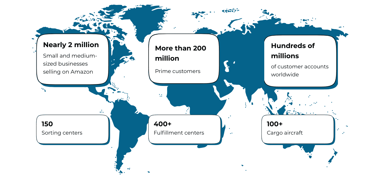 Amazon impressive statisitics