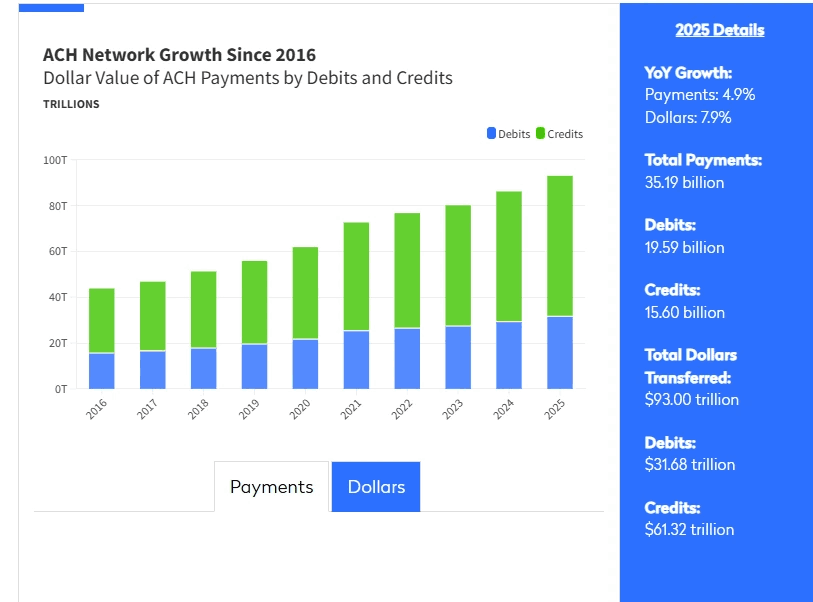 ACH Network Growth since 2016