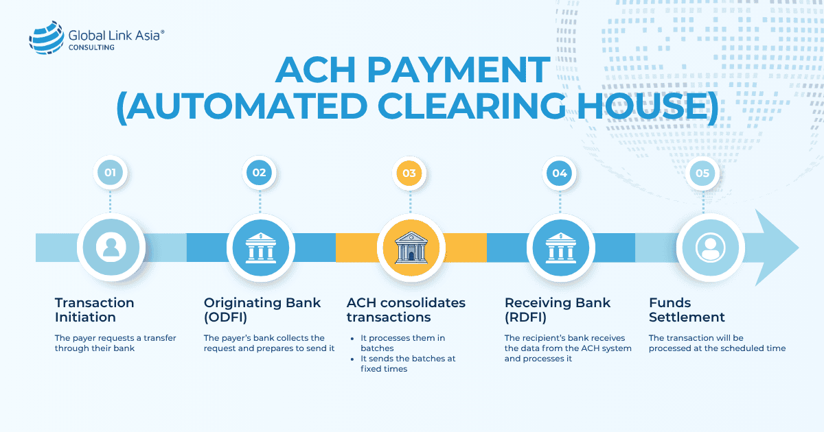 Batching/ ACH payment (Automated Clearing House)