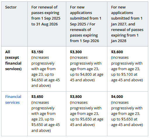 Điều kiện đăng ký S Pass