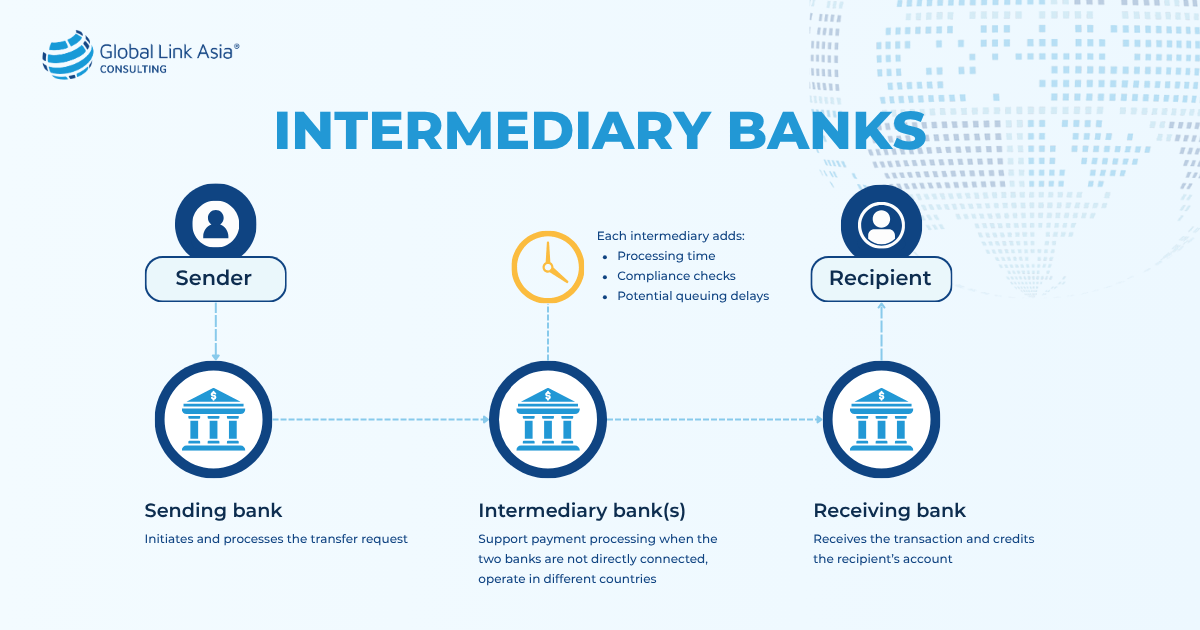 Intermediary banks
