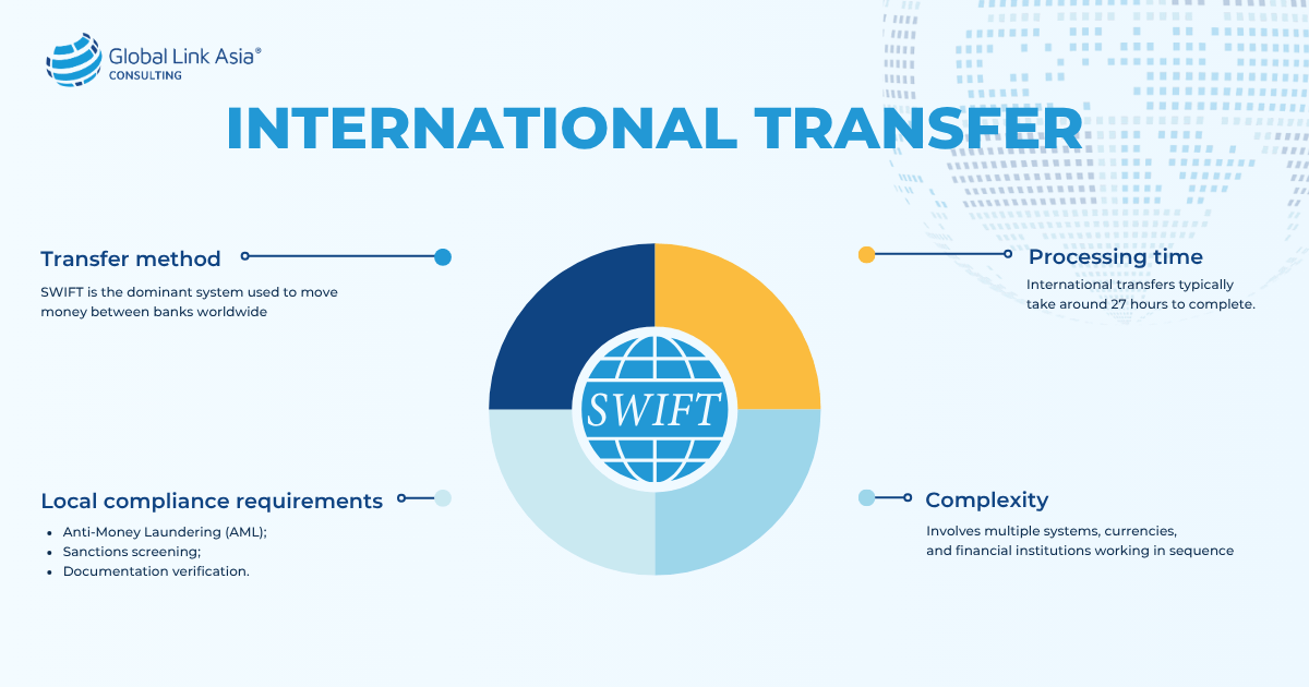 International transfer