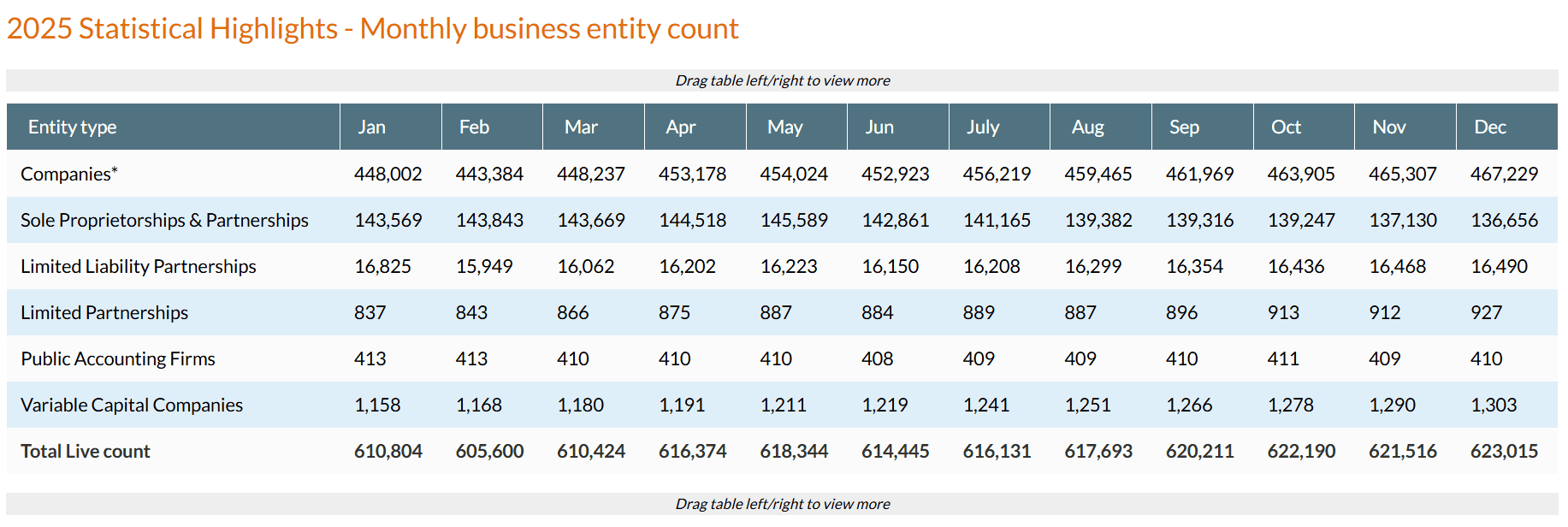 Số lượng doanh nghiệp đang hoạt động tại Singapore