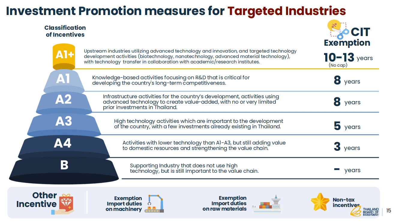 BOI incentives scheme