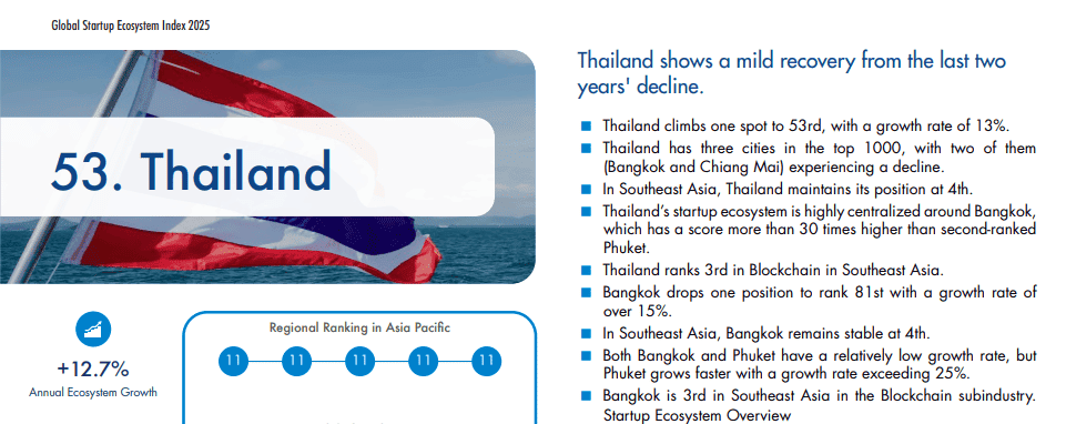 Thailand ecosystem rank