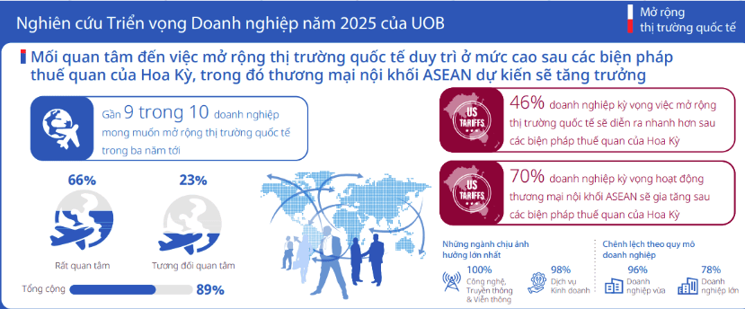 Báo cáo triển vọng kinh doanh của UOB