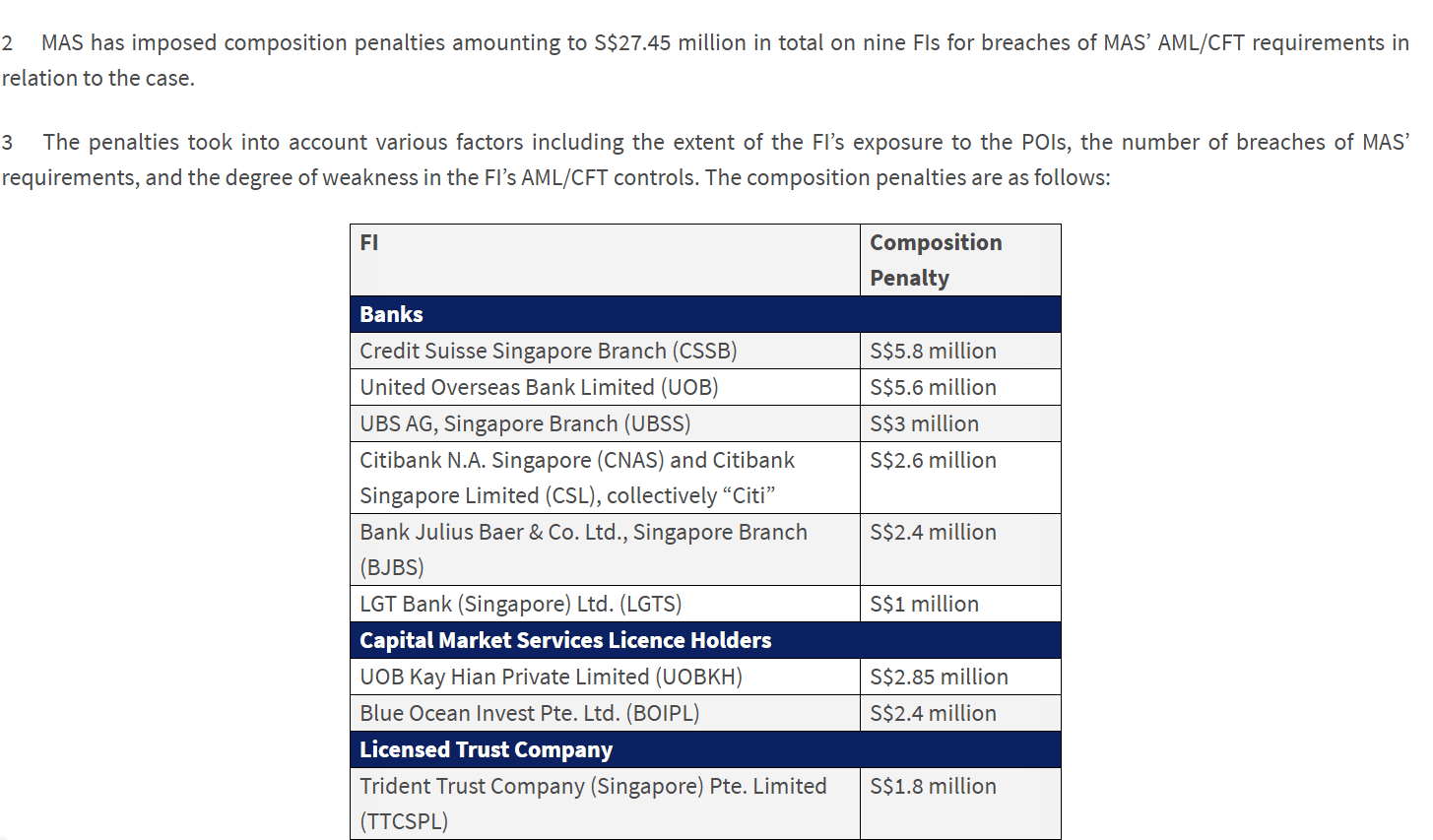 MAS takes regulatory actions against 9 financial institutions for AML-related breaches