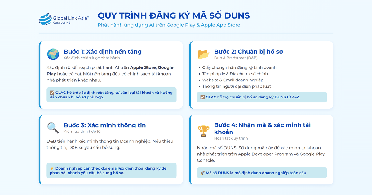 Quy trình đăng ký mã số DUNS để phát hành ứng dụng AI trên Google Play và App Store