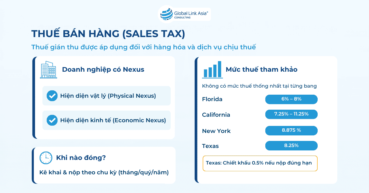 Thông tin về thuế bán hàng (Sales Tax) tại Mỹ