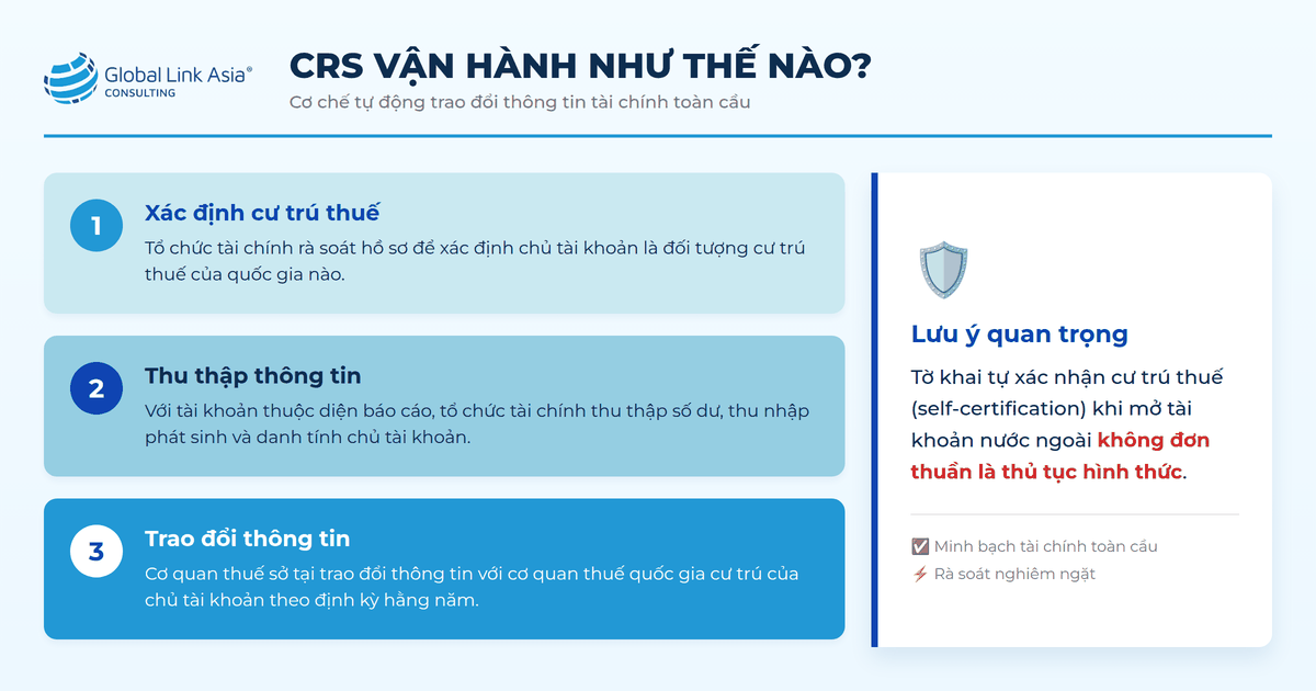 crs vận hành như thế nào