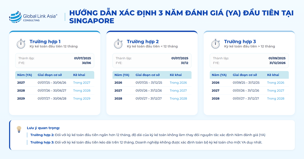 Hướng dẫn cách xác định Năm đánh giá (YA)
