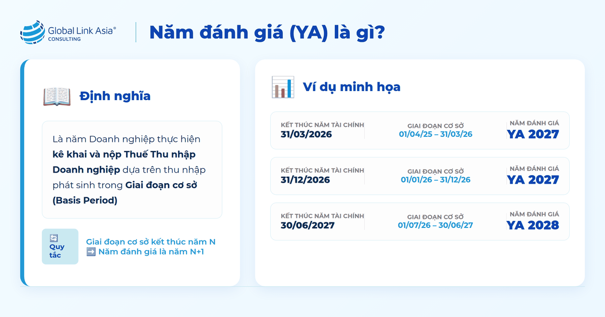 Năm đánh giá (YA) 
