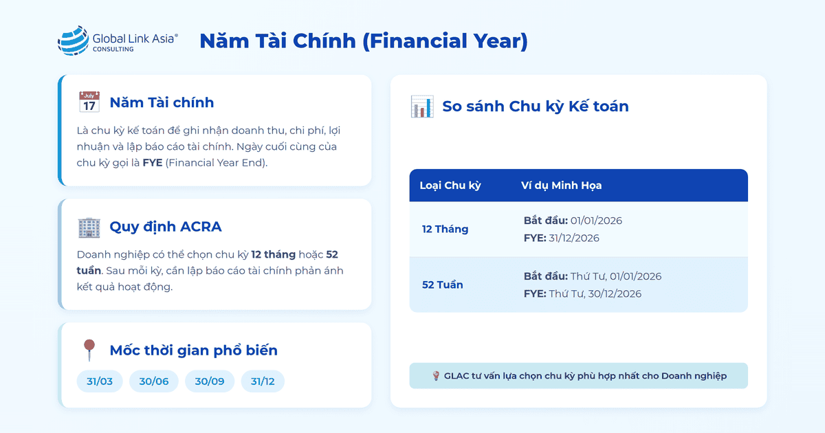 Năm tài chính (Financial Year) tại Singapore