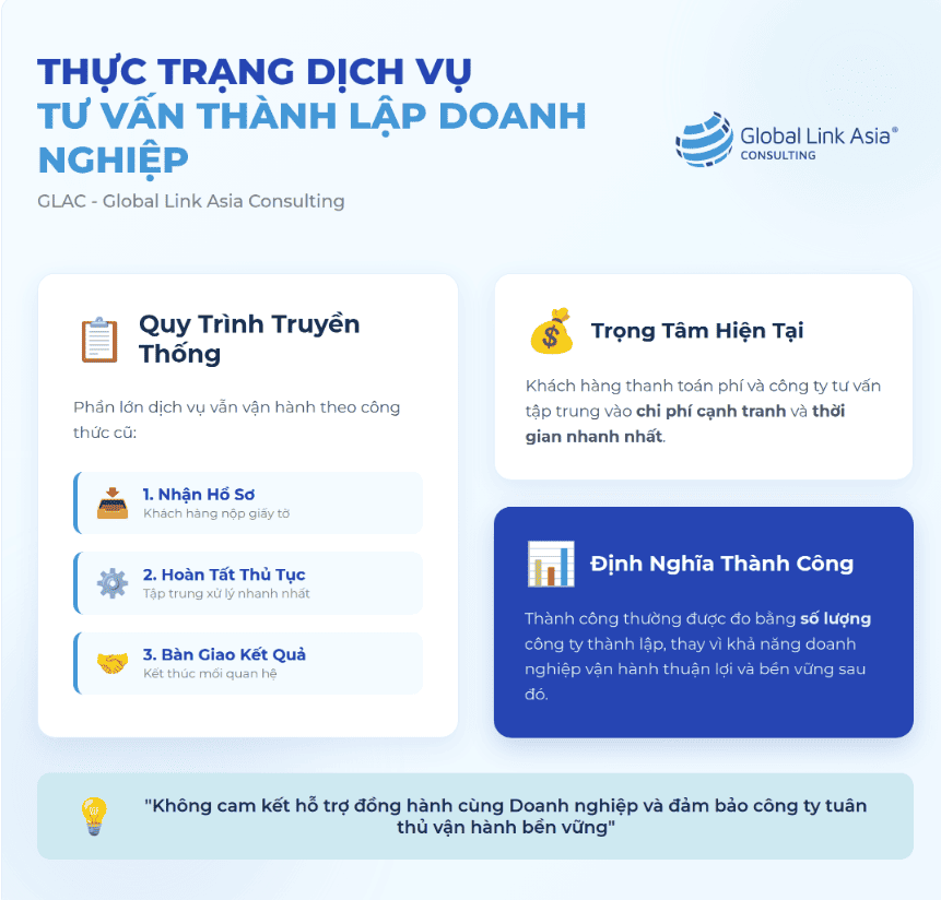 Thực trạng dịch vụ tư vấn thành lập Doanh nghiệp