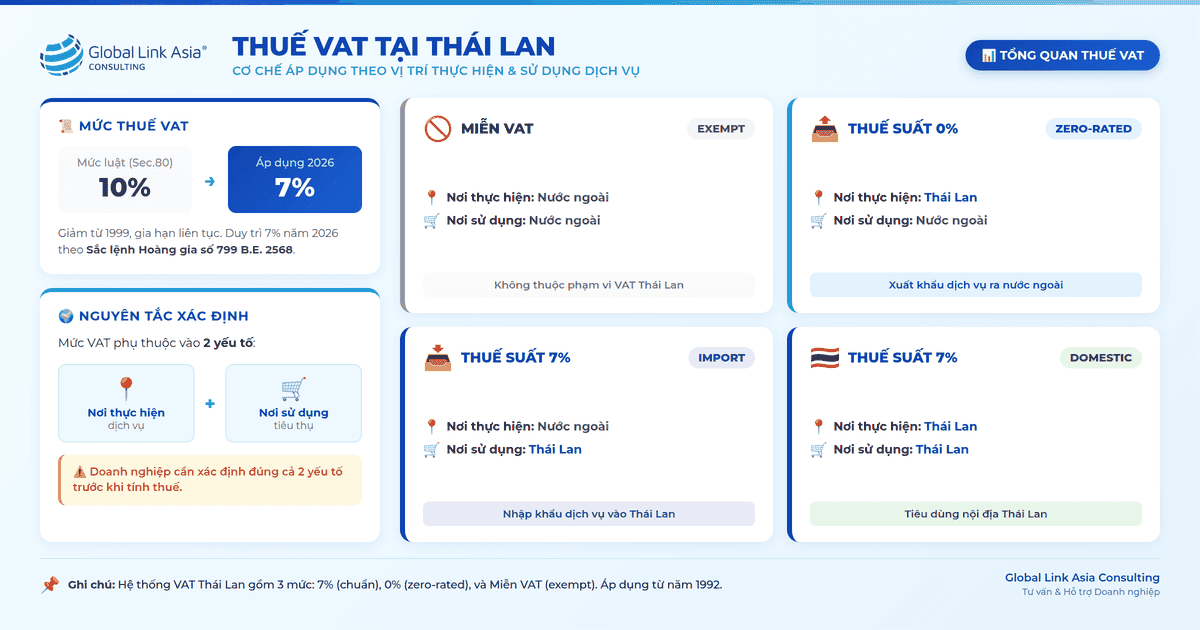 Tổng quan về thuế suất VAT tại Thái Lan 