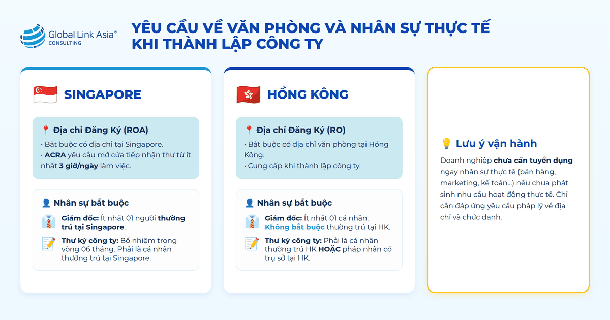 Yêu cầu tối thiểu về văn phòng và nhân sự thực tế khi mở công ty tại Singapore/Hồng Kông