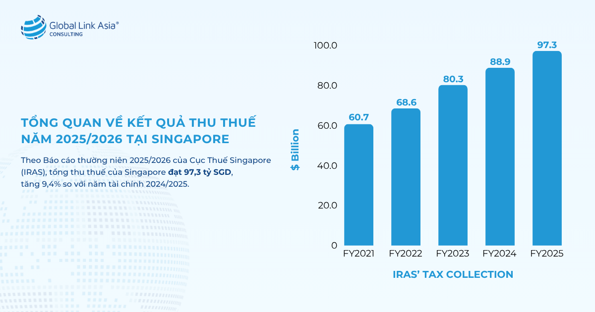 Tổng quan thu thuế Singapore qua các năm tài chính theo IRAS