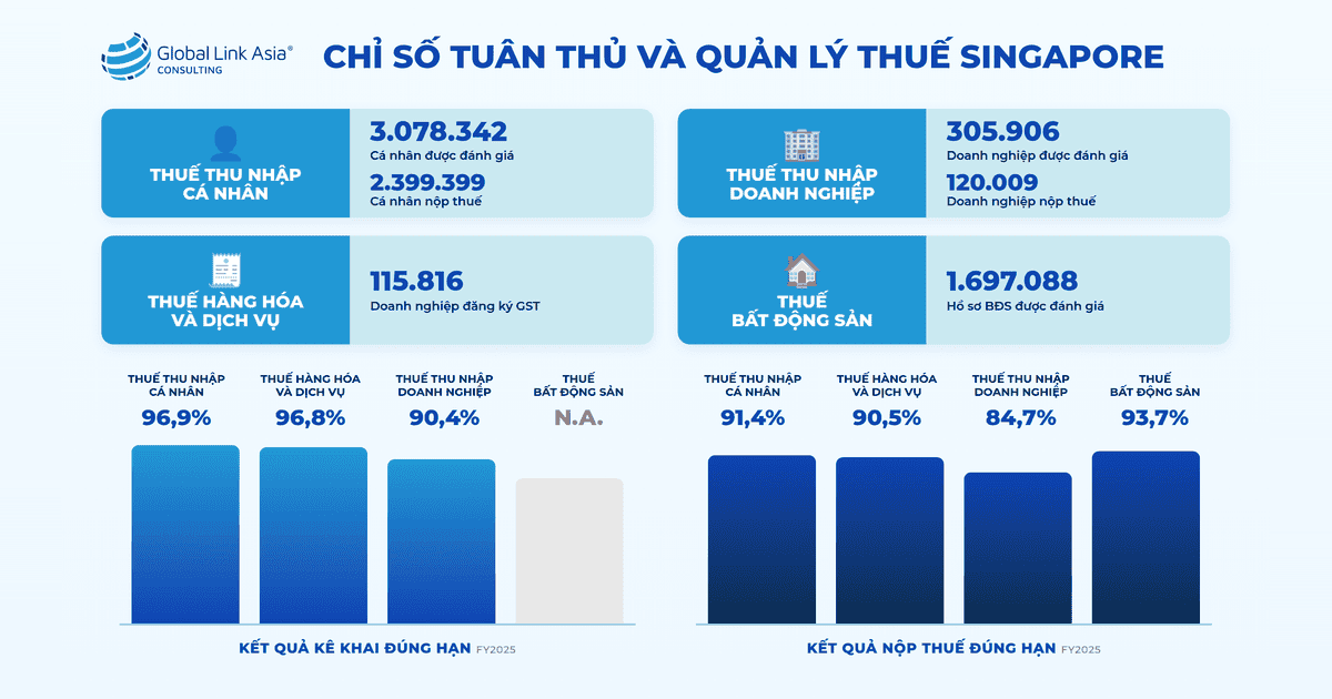 Kết quả tuân thủ thuế tại Singapore theo số liệu FY2025/2026
