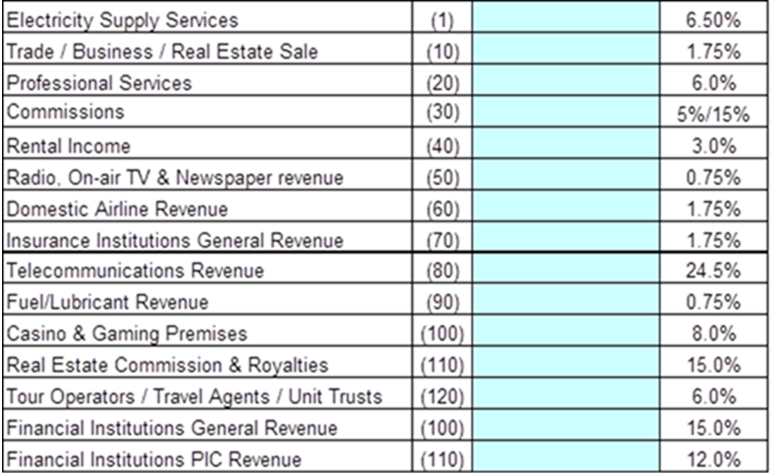 biểu thuế áp dụng cho từng lĩnh vực của công ty Belize