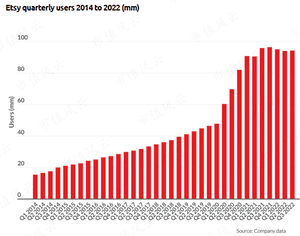 Số lượng người dùng Etsy 2014-2022