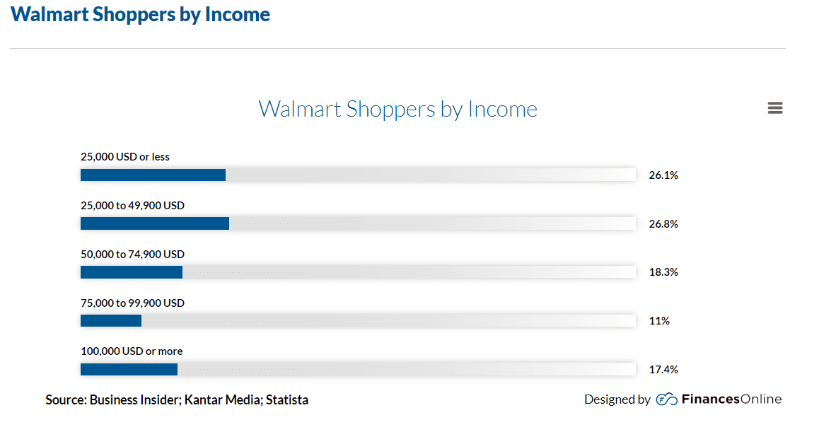 Nhân khẩu học về người dùng Walmart theo thu nhập